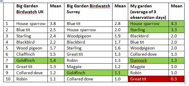 Top 10 bird species seen: Big Garden Birdwatch 2014 and my garden