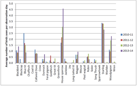 Average number of individual birds seen per observation, 2010-2014, by species